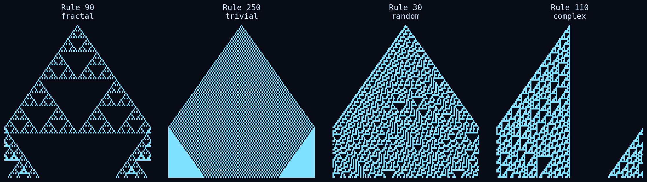 Four elementary cellular automata: Rule 90 draws a fractal, Rule 250 a solid triangle, Rule 30 random noise, Rule 110 complex structures.