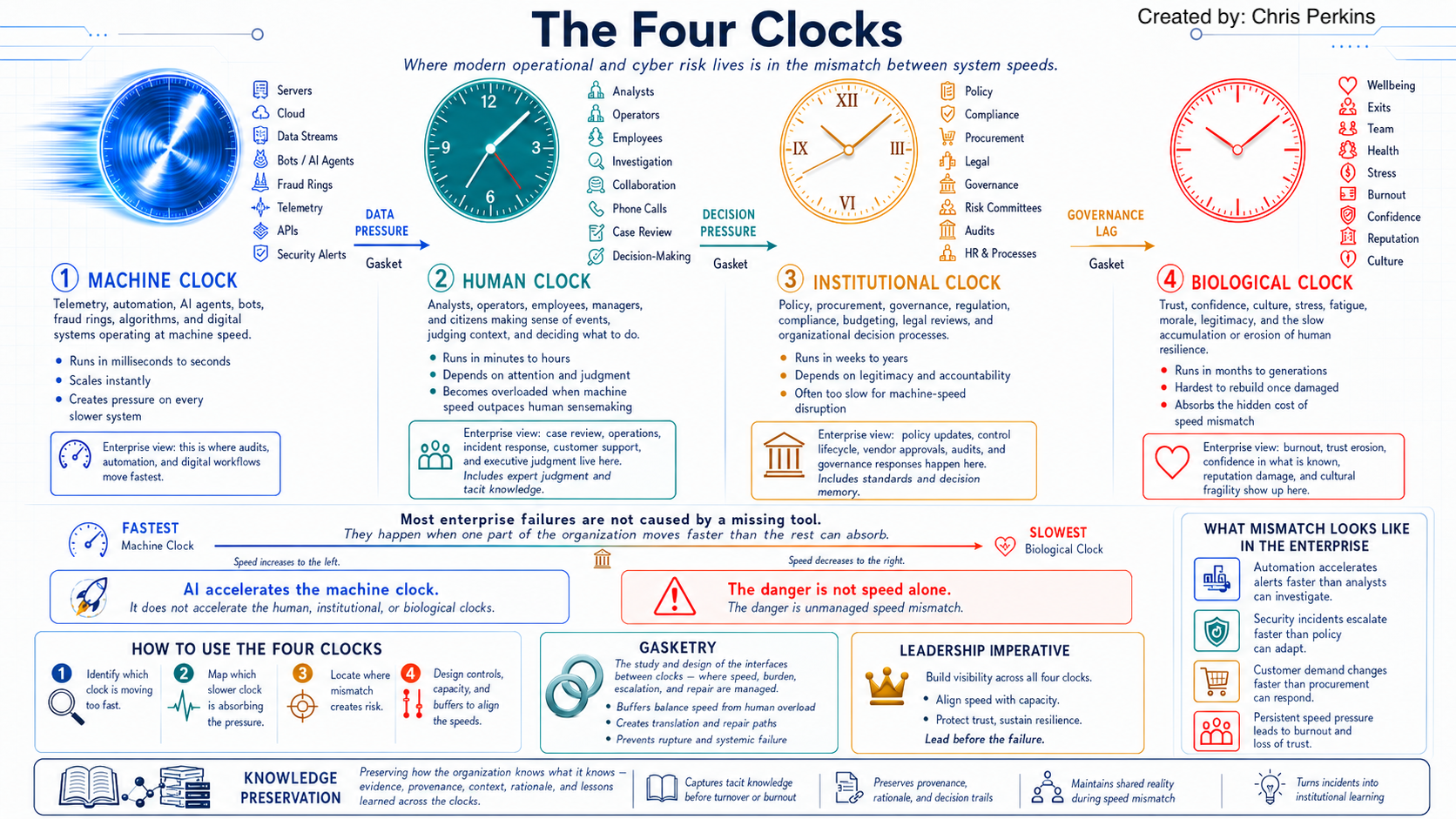 The Four Clocks Model — Machine, Human, Institutional, and Ecological clocks compared by speed, gasket, and enterprise view.