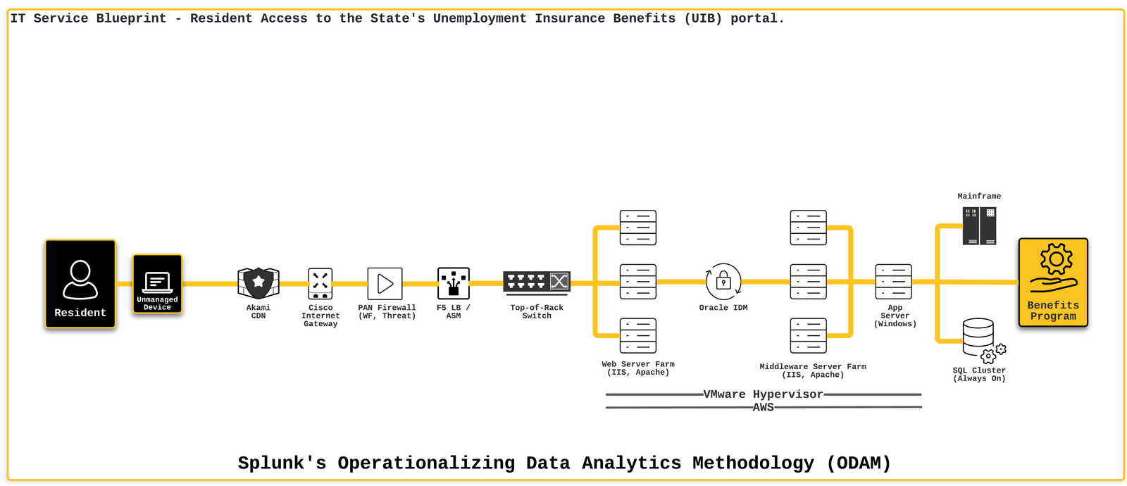 IT Service Blueprint showing a resident accessing the unemployment benefits portal. This can easily be turned into a dashboard.