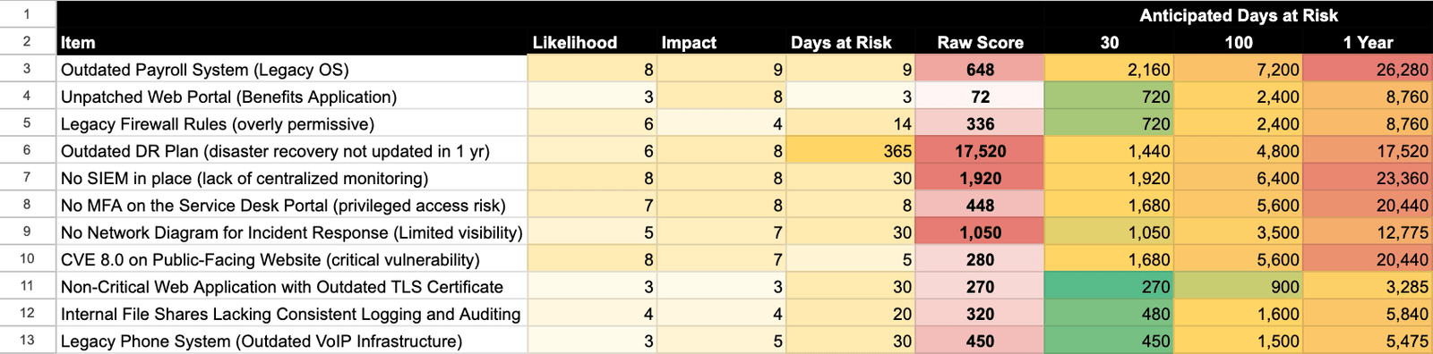 Example chart of cybersecurity risk register items with their associated rating for Likelihood and Impact. Days at Risk is shown over time (30, 100, 365 days).