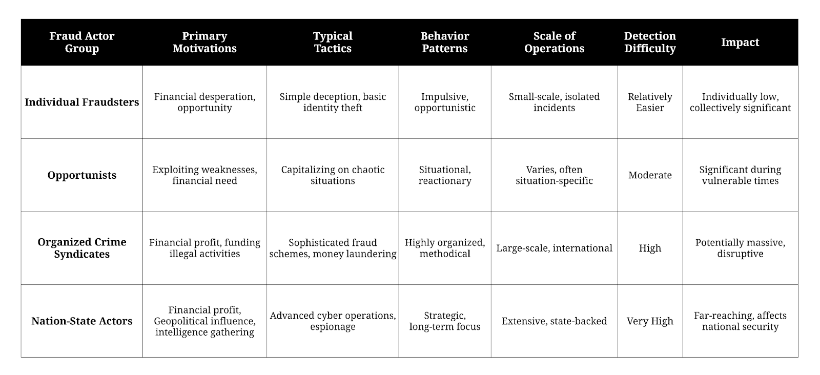 Table of Fraud Actor Groups and other details.