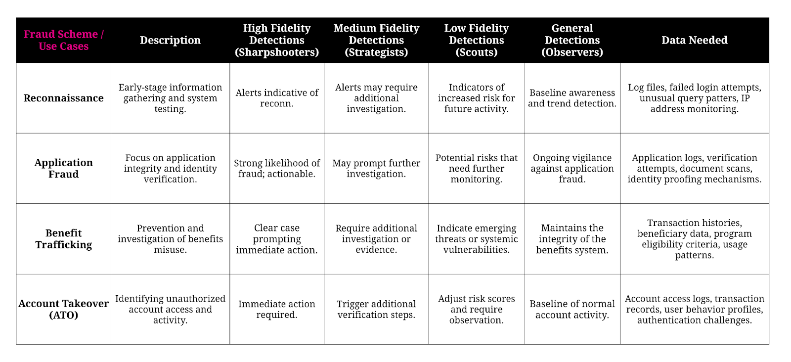 Overview of fraud schemes and attacks.