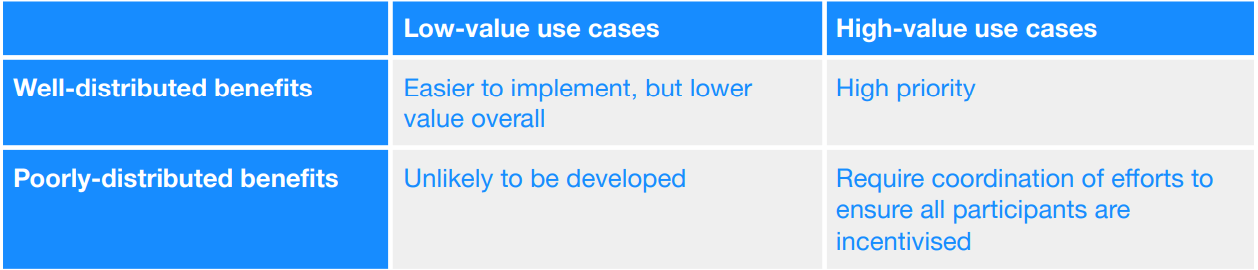Caption: Ecosystem use cases prioritization matrix; page 22.