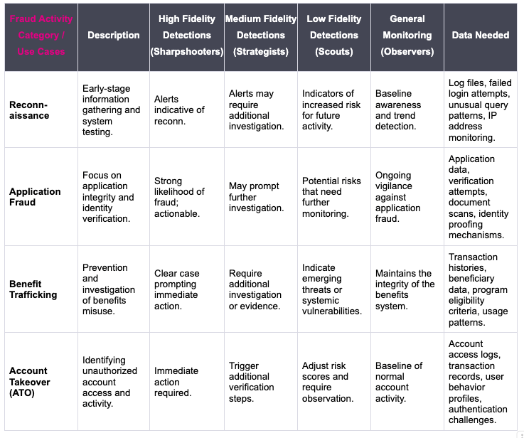 Common Fraud Use Cases, Detections, and Data Needed