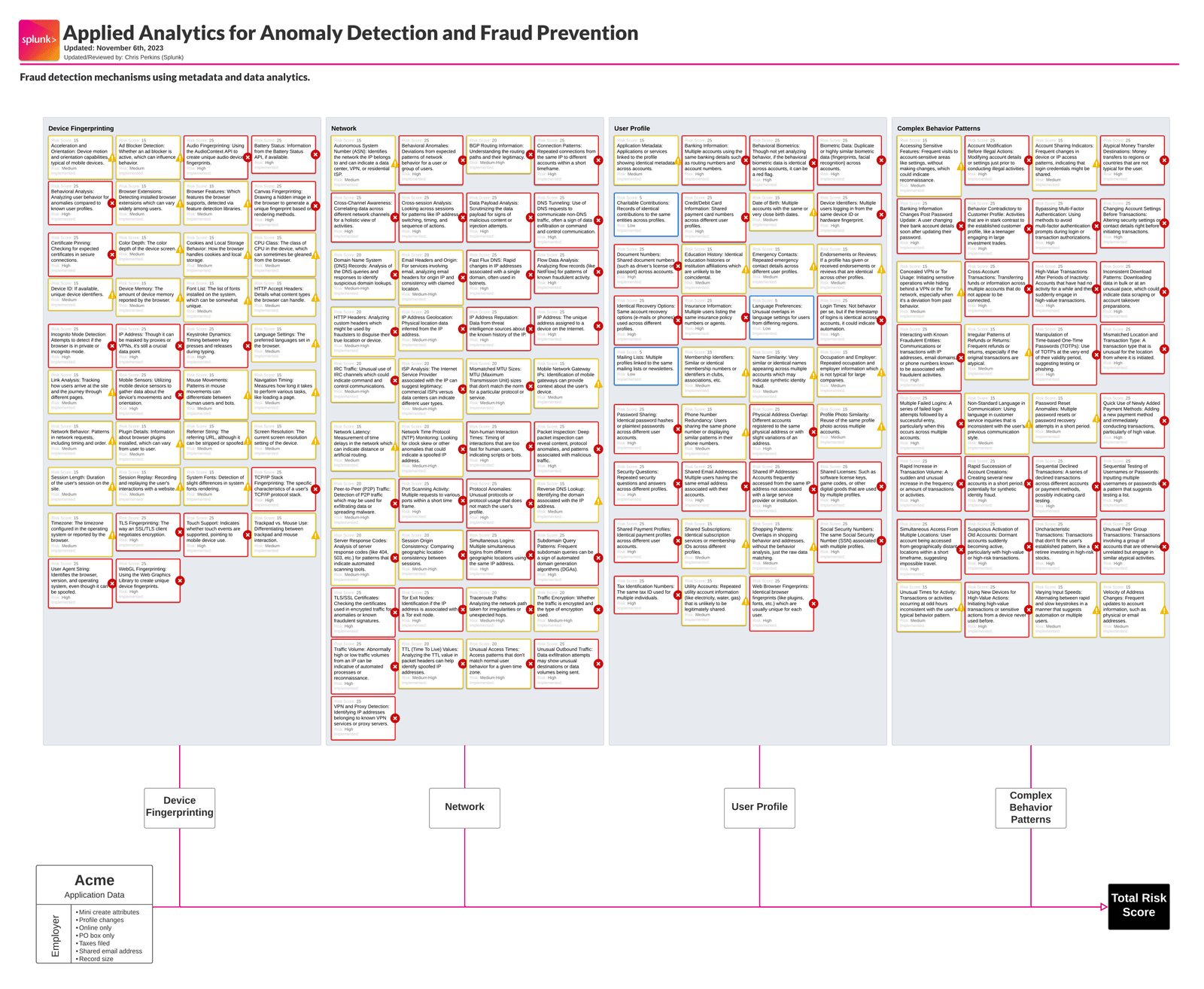 Fraud Detections