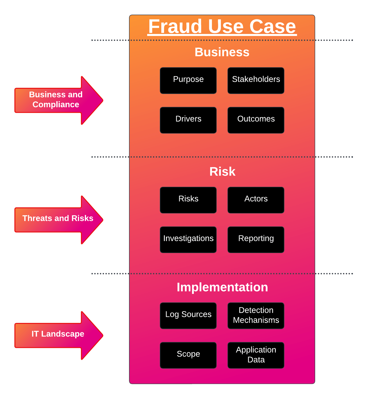 High-Level Fraud Use Case Development Process
