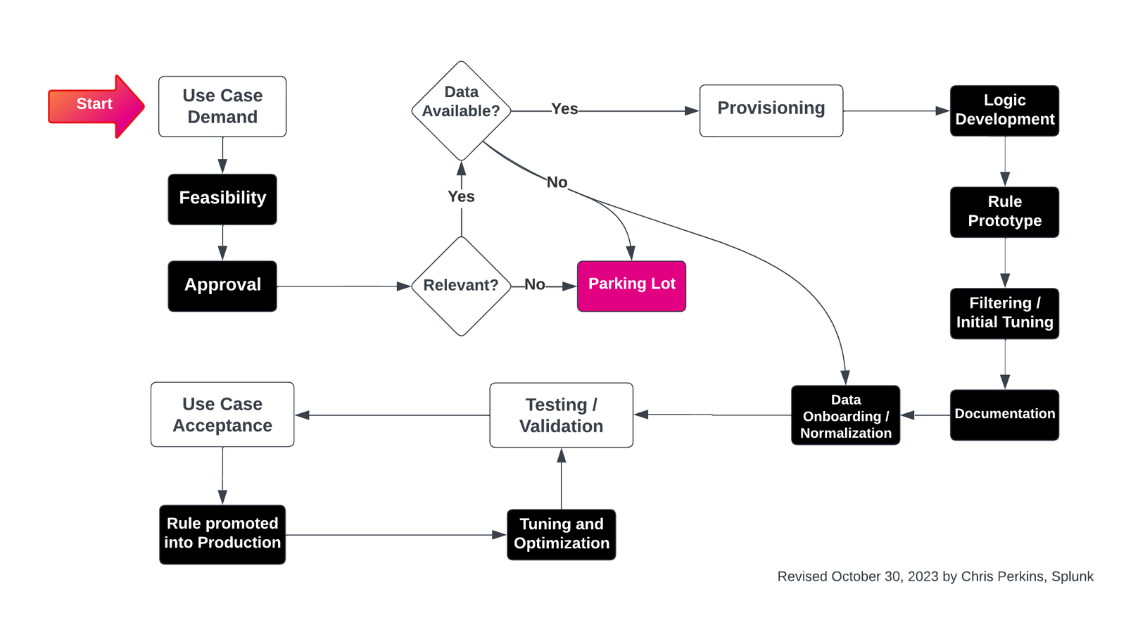 Detailed Diagram Showing How to Create a Fraud Use Case