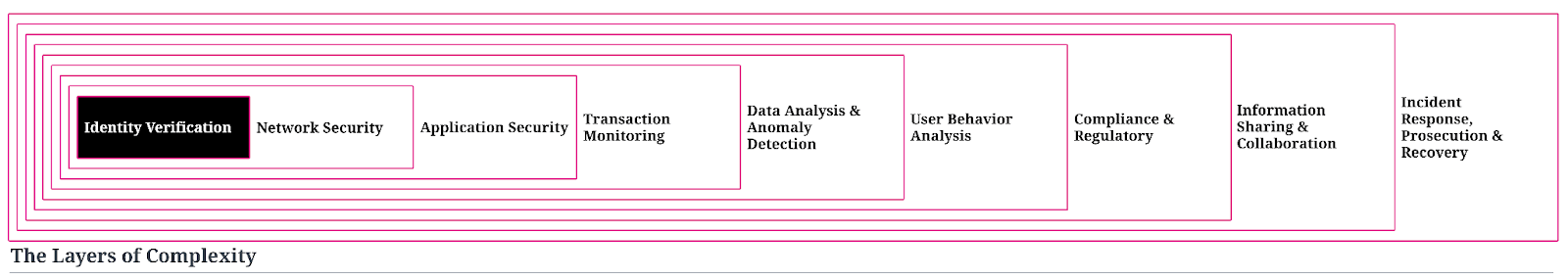 So far I’ve identified these layers of complexity.
