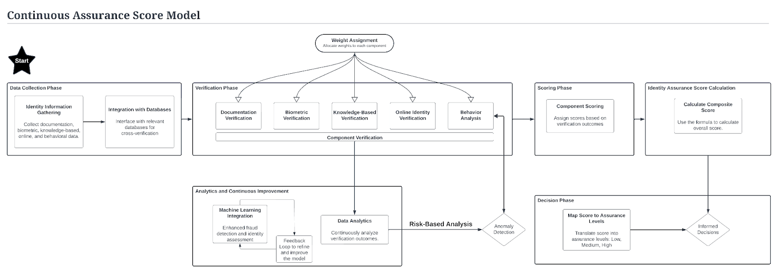 Identity Assurance High-Level Process Flow