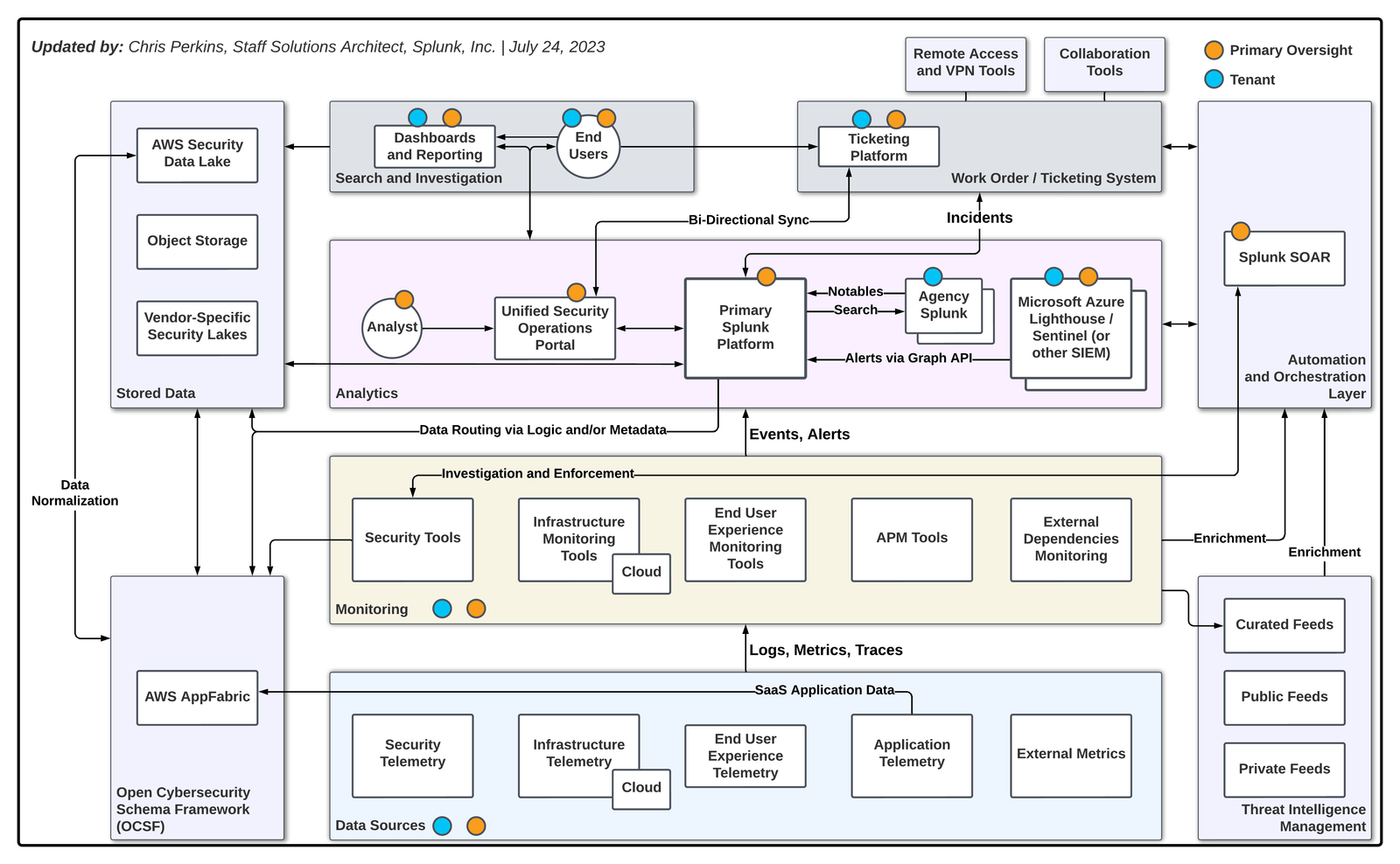 This diagram represents how data sources, monitoring tools, and the analytics layers relate to each other. The right side of the diagram shows how threat intel and SOAR are used. The left side is about the future of data.