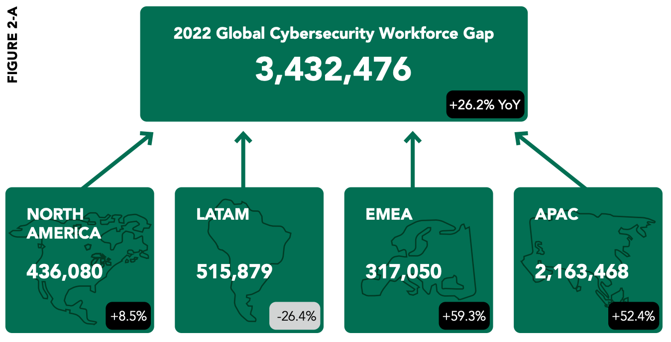 https://www.isc2.org//-/media/ISC2/Research/2022-WorkForce-Study/ISC2-Cybersecurity-Workforce-Study.ashx