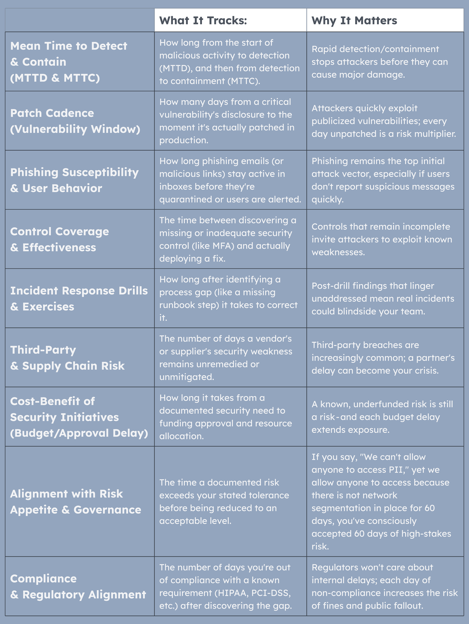 Days at Risk matrix of priorities.