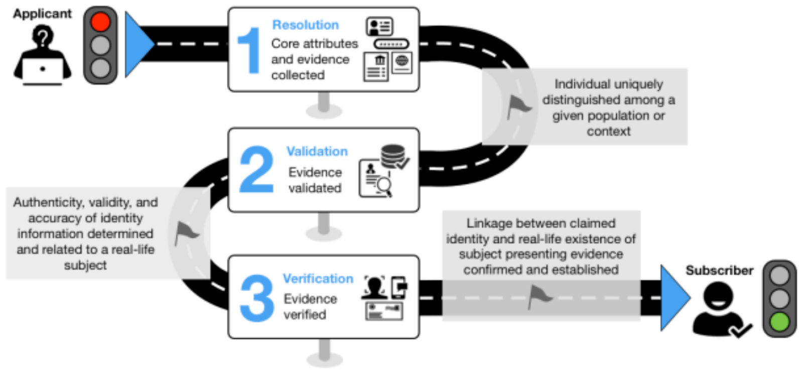 The Identity Proofing User Journey