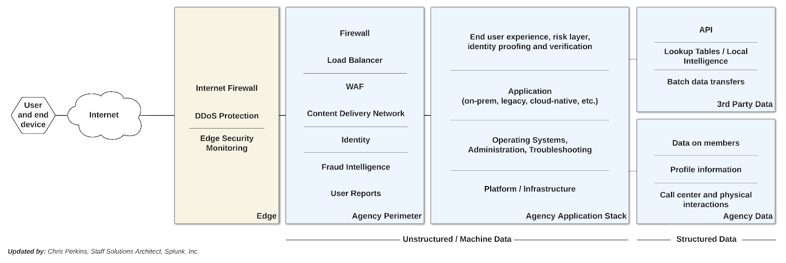 Pension system with unstructured and structured data.