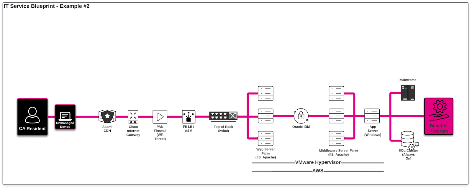 IT Service Blueprint Example