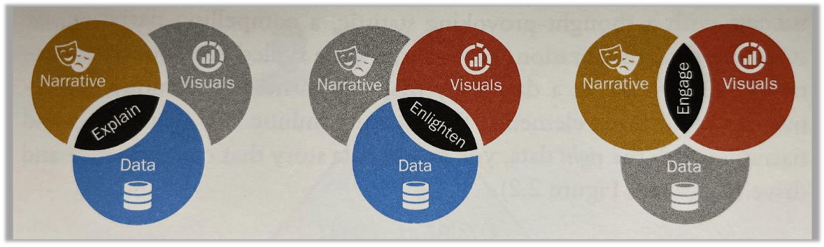 Effective Data Storytelling, Brent Dykes.
