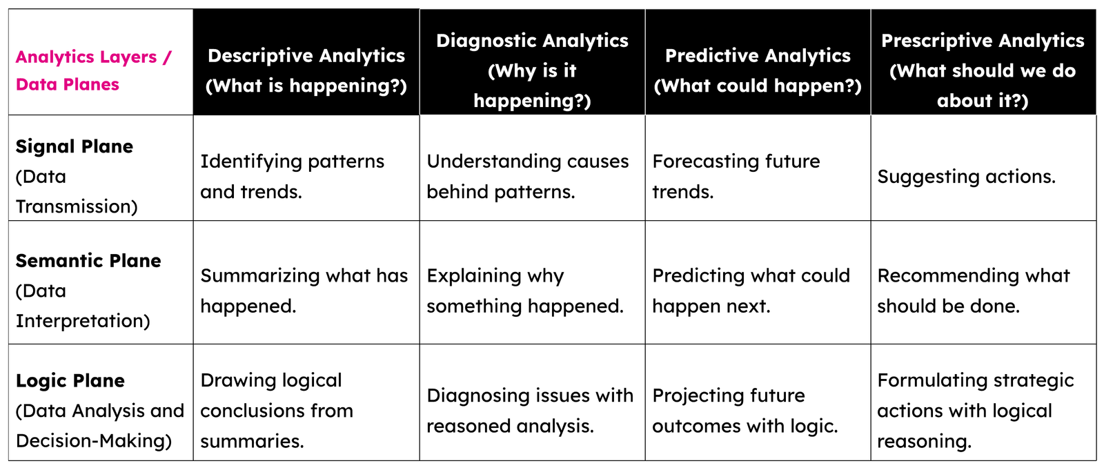 Intersection of the three data planes and four levels of data analytics.