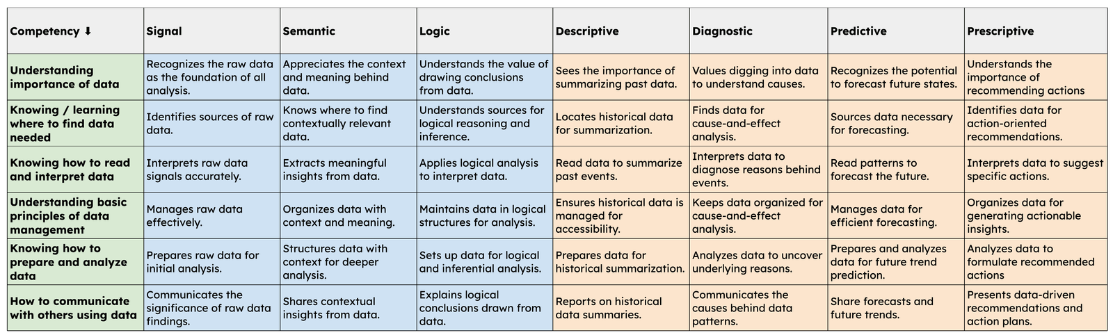 NASCIO’s six competencies, data layers, and analytics levels breakdown.