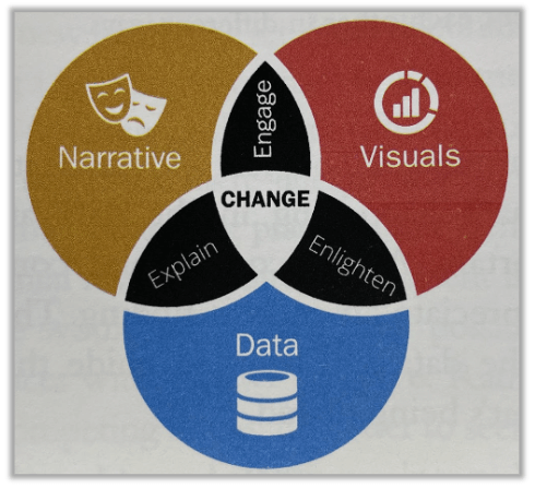 Effective Data Storytelling, Brent Dykes.