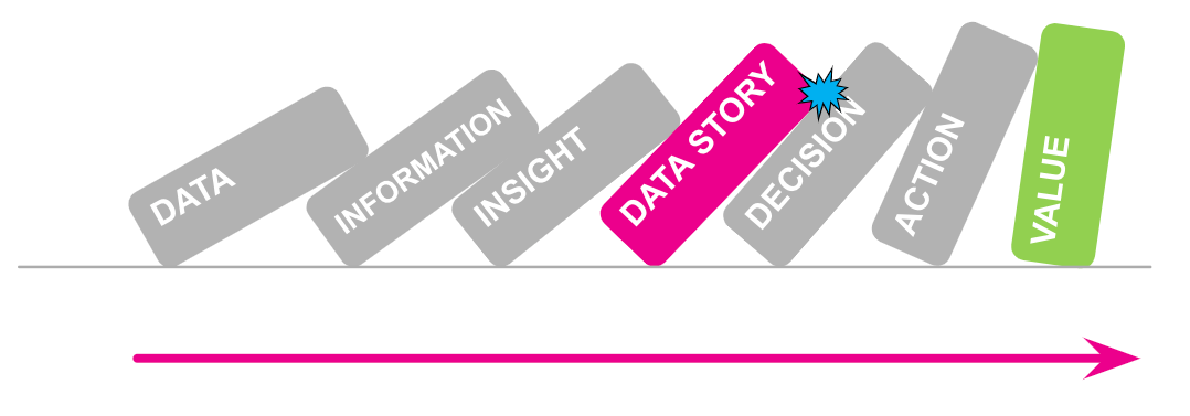 Analytics path to value creation.