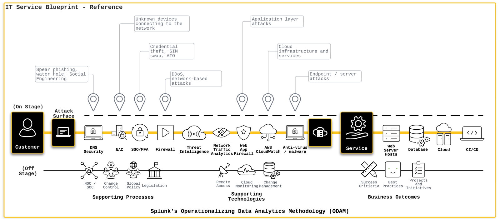 ODAM’s IT Service Blueprint